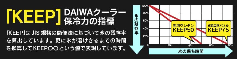 ダイワ　クーラー説明1