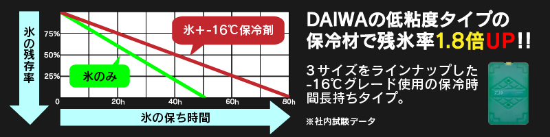 ダイワ　クーラー説明8