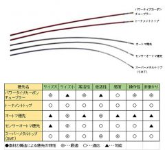 ダイワ　2023年鮎竿別売オプション替穂先