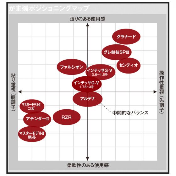 がまかつ (Gamakatsu)　がま磯　アルデナ　1.25号　5.0m