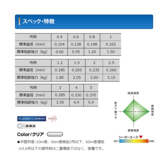 クレハ シーガーエース 60m 14号 10連結 未使用品 シーガー エース