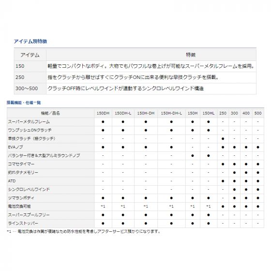 Amazon.co.jp: ダイワ(DAIWA) カウンター付両軸リール 17 タナセンサー 150DH-L (2017モデル) : Sports &  Outdoors