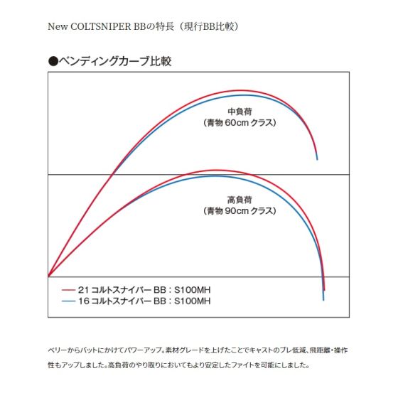 シマノ 21 コルトスナイパーBB S100MH-T 2022年4月発売予定の